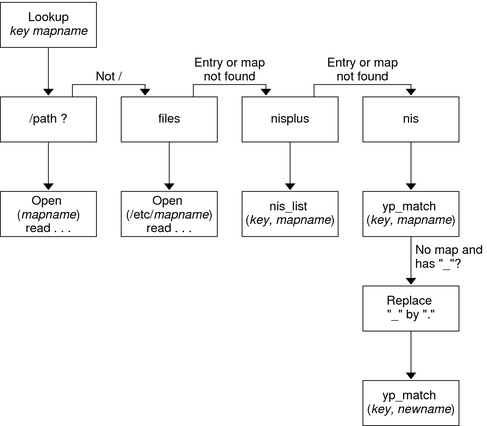 image:This graphic shows the order in which different information sources are checked to look for autofs information.