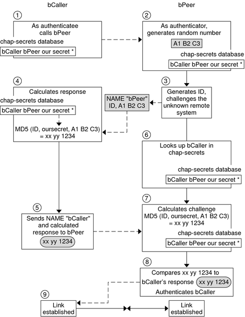 image:The following context describes the sequence that is shown in the flow diagram.