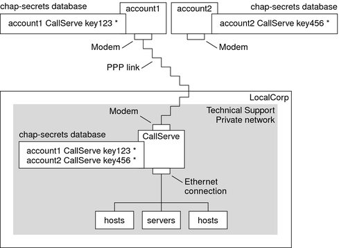 image:The graphic shows an example CHAP authentication scenario for tasks, as explained in the previous and following context.