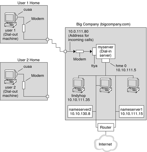 image:Figure shows the sample link to be used in dial-up tasks. The following context describes the sample link.