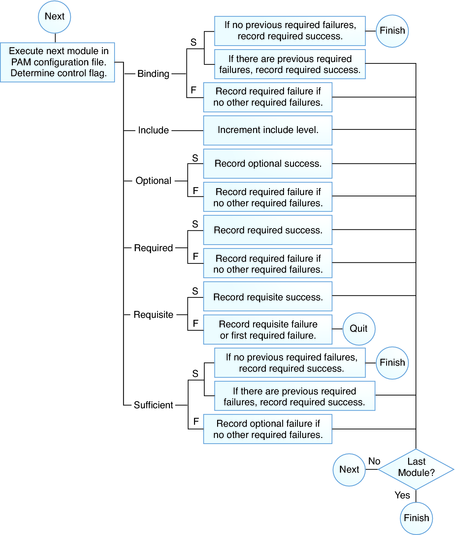 image:Flow diagram shows how control flags affect PAM stacking.