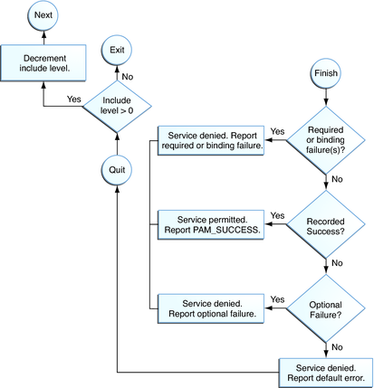 image:Flow diagram shows how integrated values are determined in PAM stacking.