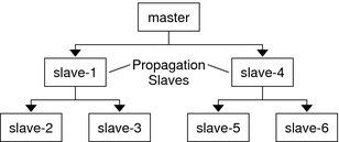 image:Diagram shows a master KDC with two propagation slaves. Each propagation slave propagates to its slaves the master KDC database.