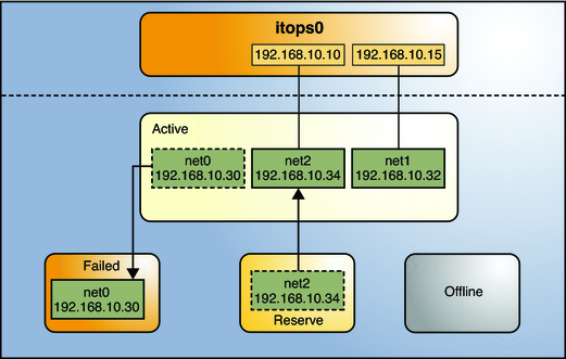 image:Failure of an active interface in the IPMP group