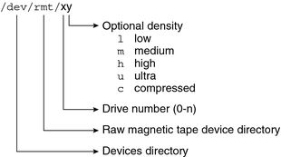 image:Diagram of logical tape device name that includes magnetic tape device directory, drive, and the optional density values.