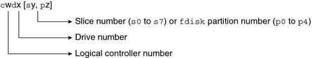 image:Diagram of device name for disks with direct controllers that includes logical controller, drive, and slice or fdisk partition.