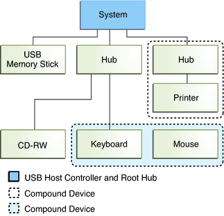 image:Diagram shows a system with three active USB ports that includes a compound device (hub and printer) and composite device (keyboard and mouse).
