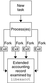 image:Flow diagram shows how aggregate resource usage of a task's processes is captured in the record that is written at task completion.