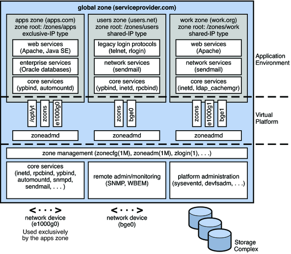 image:Different versions of same application can be run in different zones without negative consequences.