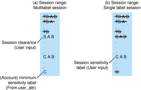 image:Graphic compares the session ranges of a multilevel session and a single-level session.