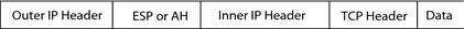 image:Graphic shows an outer IP header followed by ESP or AH, then an inner IP header, a TCP header, then data.