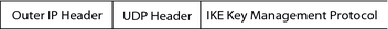 image:Graphic shows an outer IP header followed by a UDP header and the IKE key management protocol.