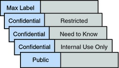 image:Graphic shows typical labels and clearances as defined by industry.