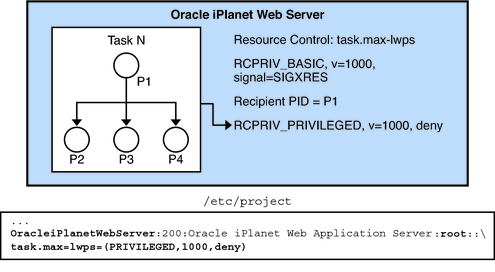 image:Diagram shows resource controls for the master observing process.