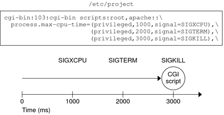 image:setting privilege levels for signals