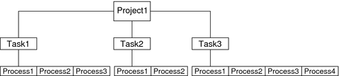 image:Diagram shows the relationships among projects, tasks, and processes.