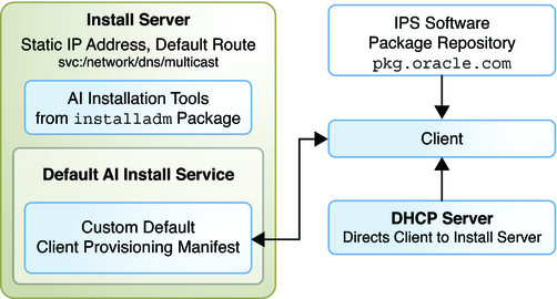 image:Shows one install service with both default AI manifest and additional custom AI manifest or script.