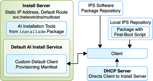 image:Shows one install service with customized default AI manifest and local package repository with a package for the first boot service and script.