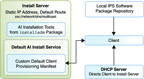 image:Shows one install service with customized default AI manifest and local package repository.