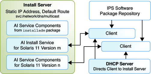 image:Shows two install services to install two different versions of the OS.