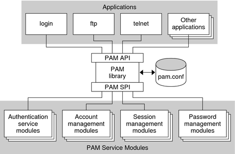 image:Figure shows how the PAM library is accessed by applications and PAM service modules.