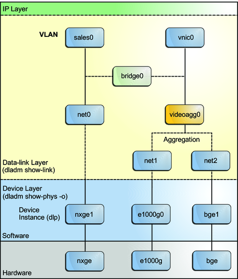 image:Diagram showing how a bridge fits into the networking stack.