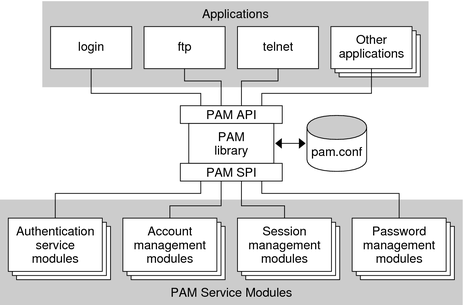 image:Figure shows how the PAM library is accessed by applications and PAM service modules.