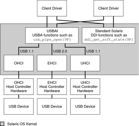image:Diagram shows DDI and USBAI functions, different versions of the USBA framework, and different types of host controllers.