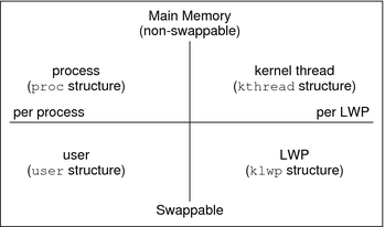 image:The figure illustrates relationships among process structures.