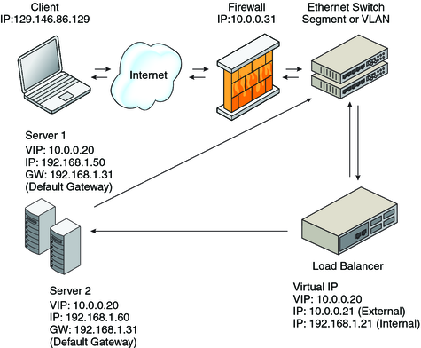 image:Direct Server Return Topology
