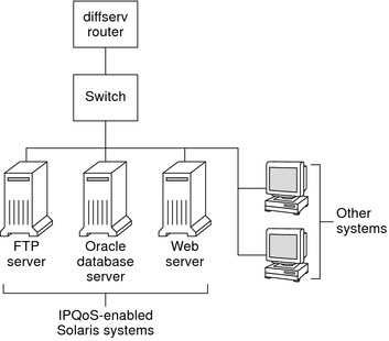 image:Topology diagram shows a local network with a Diffserv router, and three IPQoS-enabled systems: FTP server, database server, and a web server.