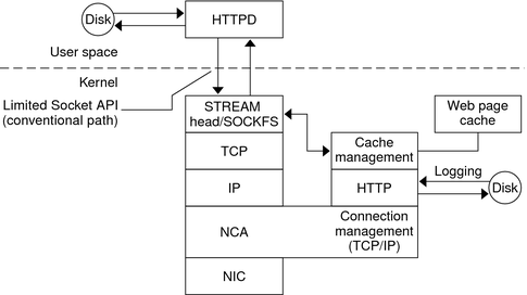image:Flow diagram shows the flow of data from a client request through the NCA layer in the kernel.