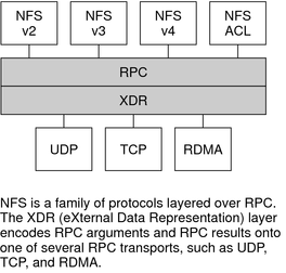 image:This graphic shows the relationship of RDMA to other protocols.