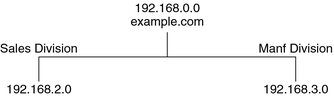 image:Diagram shows example.com and two subnets with IP addresses.