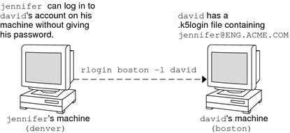 image:This graphic shows a session using a .k5login file to grant access to an account.