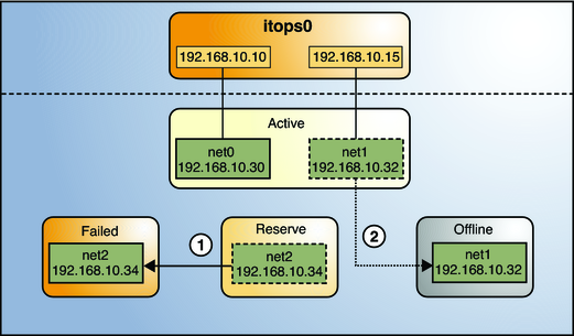 image:Failure of a standby interface in the IPMP group