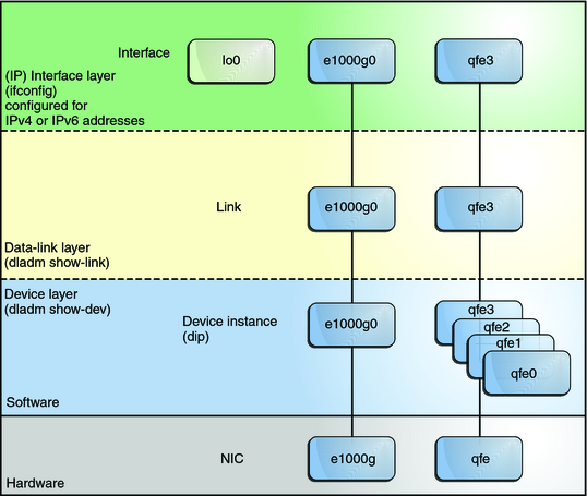 image:One-to-one relationship between hardware devices, links, and IP interfaces.