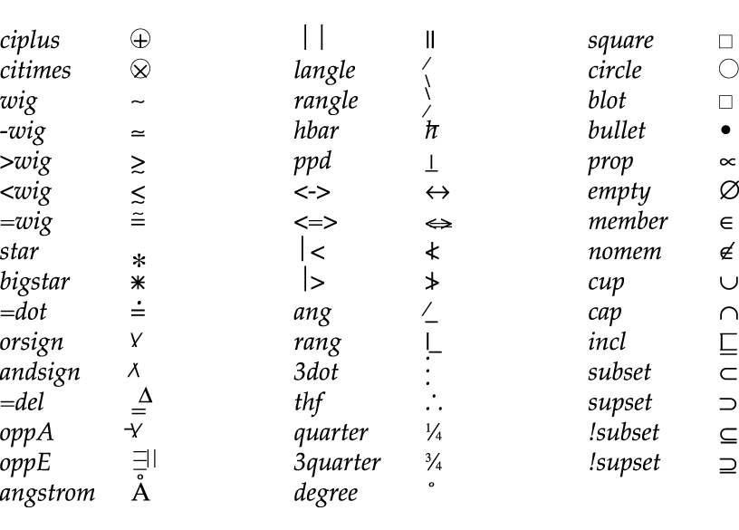 image: A table that shows the nroff and troff character definitions used by eqn