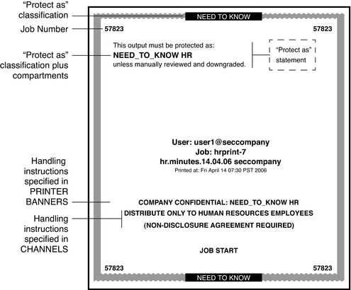 image:Graphic shows location of Protect As classification, job number, Protect As compartments, and handling instructions on a typical banner page.