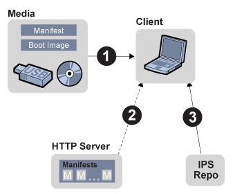 image:User inserts media into client and boots client from media, using the boot image, manifest, and packages from IPS repository.