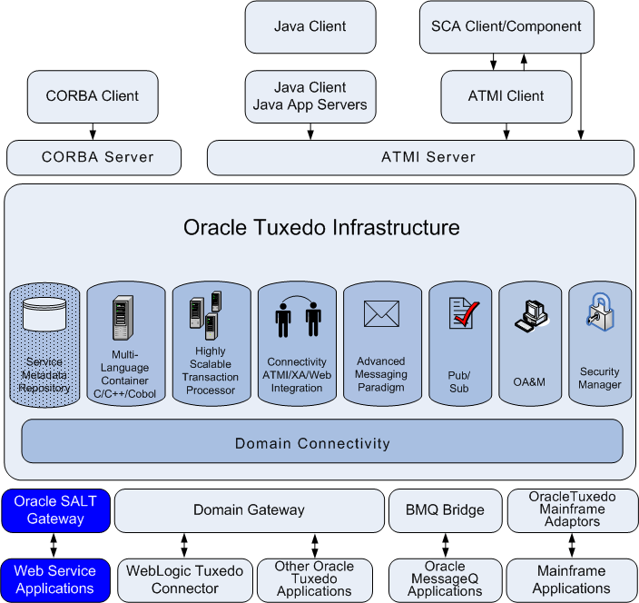 Oracle SALTゲートウェイ/Oracle Tuxedoインフラストラクチャ