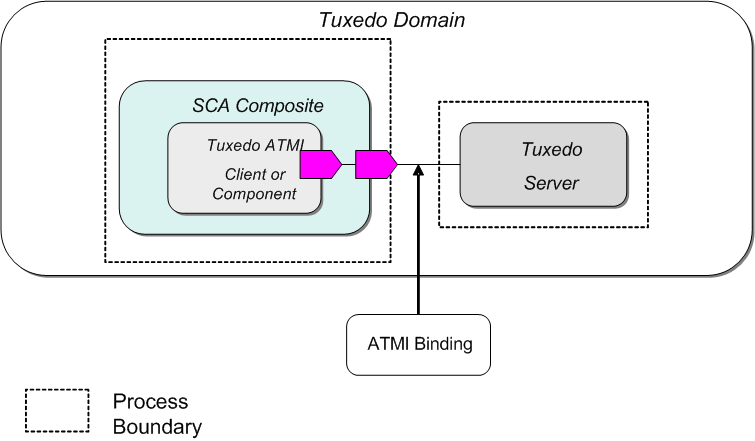 既存のOracle Tuxedoサービスを呼び出すSCAコンポーネント