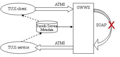 自身に接続する単一のGWWSサーバー