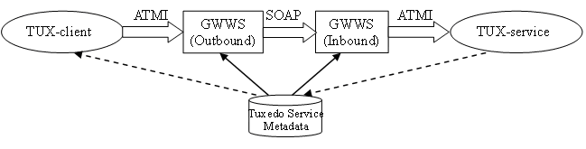 SOAPプロトコルを使用した2つのOracle Tuxedoドメインの接続