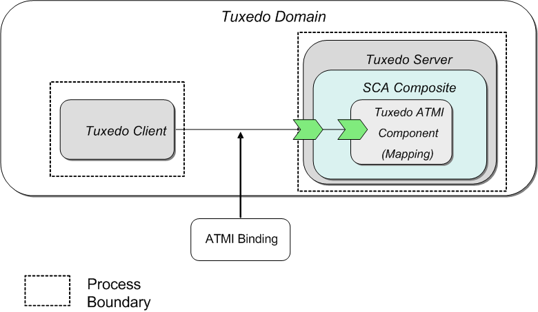 SCAコンポーネントを呼び出すOracle Tuxedo ATMI