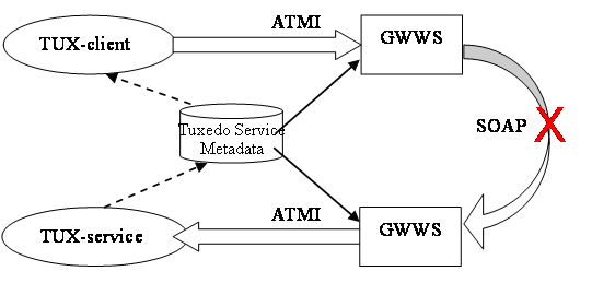 同じOracle Tuxedoドメイン内での2つのGWWSサーバーの接続