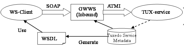 Webサービス(受信)としてのOracle Tuxedoサービスの公開