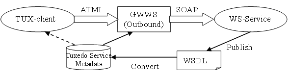 Oracle Tuxedoアプリケーション(発信)からのWebサービスの呼出し