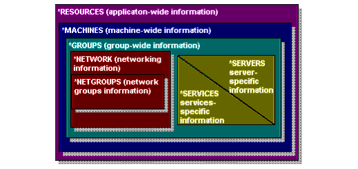 ネットワークのグループ化の例