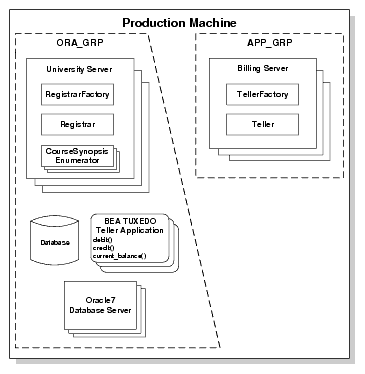 Productionサンプルの複製されたサーバー・グループ